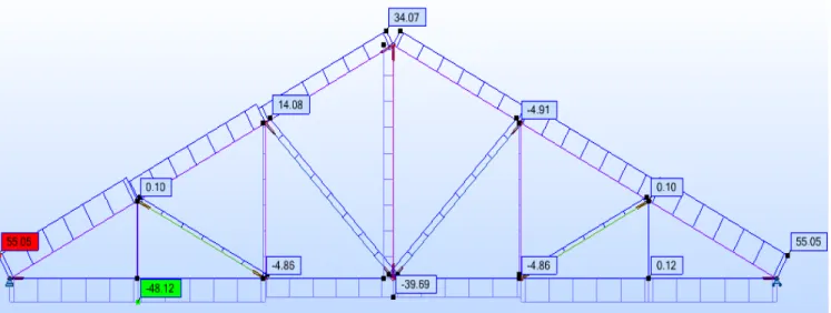 Fig. A1.1 – Diagrama do Esforço Axial para a combinação condicionante 