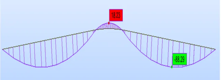 Fig. A3.5– Diagrama dos momentos flectores