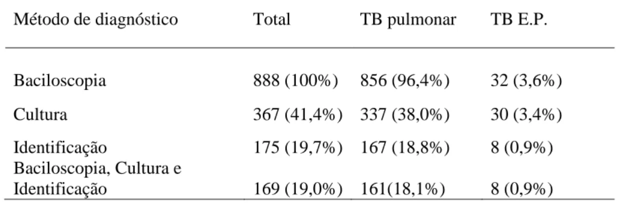 Tabela 14. Proporção de casos confirmados de TB no laboratório de Micobacteriologia  do HMP/IS entre 2012 e 2013 de acordo ao Tipo de TB e método de diagnóstico.