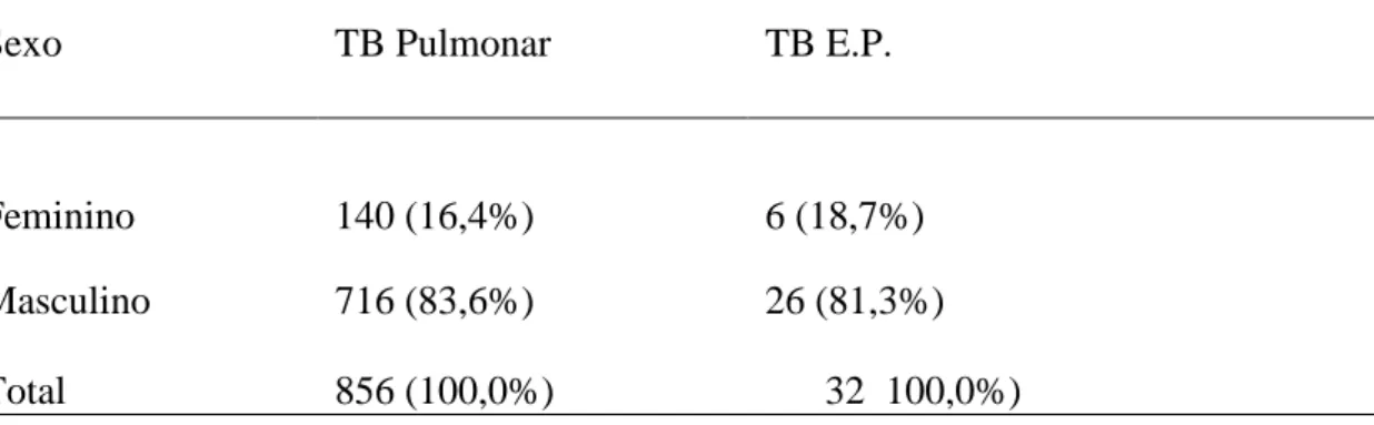 Tabela 16. Distribuição dos Resultados do Exame de TSA, efetuados aos doentes com  diagnóstico de TB (N= 65) no laboratório de Micobacteriologia do HMP/IS entre 2012  e 2013.