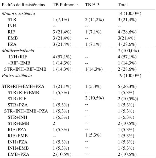 Tabela 17. Distribuição de perfis de resistência aos antibacilares de 1ªLinha+PZA  pelo tipo de TB.