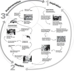 Figure  1  The  three  spaces:  Inspiration,  Ideation,  Implementation.  
