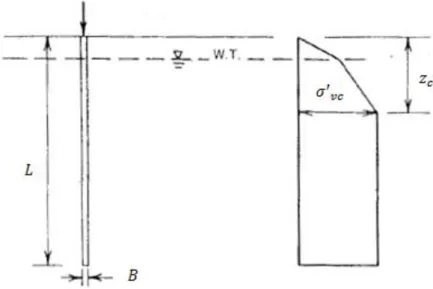 Fig. 3.2 - Distribuição simplificada da tensão vertical adjacente a uma estaca  instalada em areia (Poulos e Davis, 1980) 