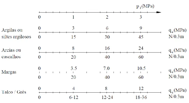 Fig. 3.8 - Réguas de conversão de        em    e/ou   para dimensionamento de estacas (Viana da Fonseca,  2005 adaptado de Bustamante e Frank, 1999) 
