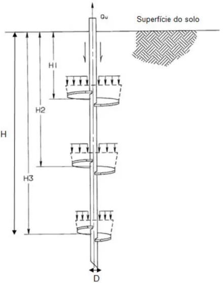 Fig. 3.11 - Superfícies de rotura individuais em cada hélice em estacas  helicoidais (Hoyt e Clemence, 1989) 