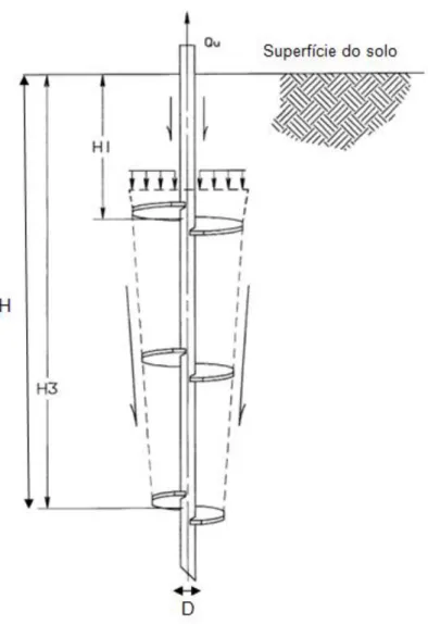 Fig. 3.12 - Superfície de rotura cilíndrica de estacas helicoidais   (Hoyt e Clemence, 1989) 