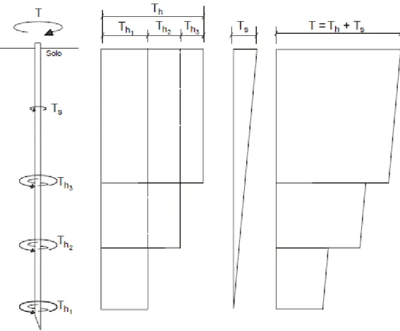 Fig. 3.13 - Diagrama de momentos torsores resistentes originados numa estaca metálica helicoidal  durante a instalação (Tsuha, 2007) 