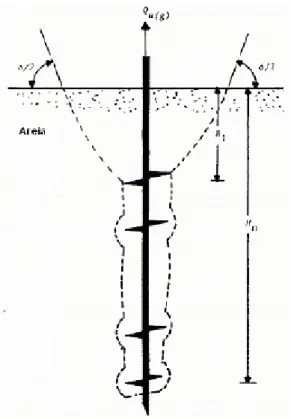 Fig. 3.16 - Superfície de rotura típica em areia de uma estaca multi-hélice rasa solicitada à tração  (Das, 1990 referenciado por Tsuha, 2007) 