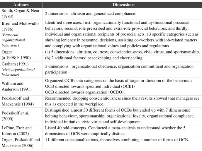 Table 1 - History of research on OCB dimensions 