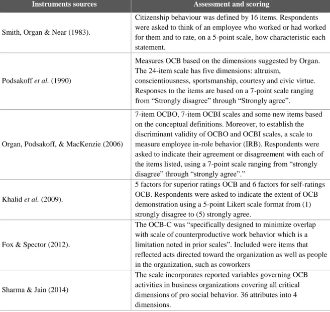 Table 2 - Measures of OCB 