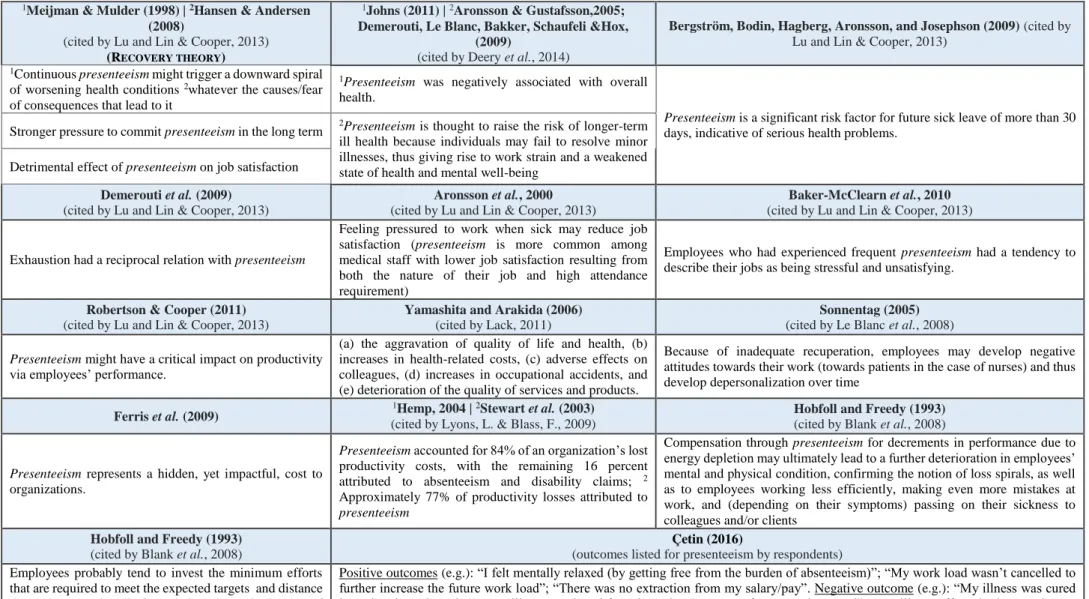 Table 7 - Consequences of Presenteeism 