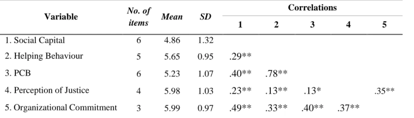 Table 10 - Descriptive statistics and correlations among studied variables 