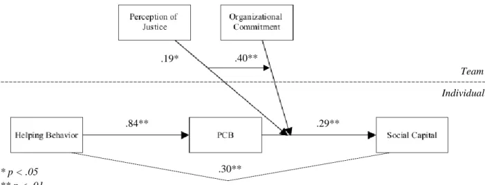 Figure 2 – Proposed conceptual model results