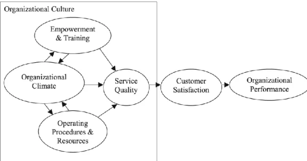 Figure 1. The relationship between organizational culture and climate, service quality and customer  satisfaction, and organizational performance 