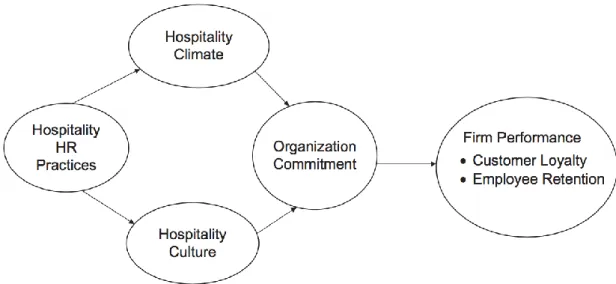 Figure 2. Conceptual model of hospitality HR practices creating climate and culture and organizational  commitment toward firm performance 