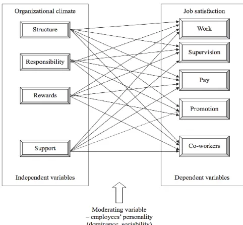 Figure 3. Research model which posits that the dimensions of organizational climate have an impact on  job satisfaction 