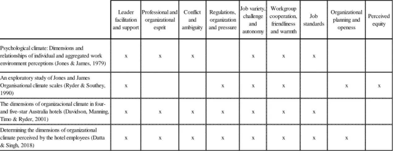 Table 1. Organizational climate dimensions studies  Source: Author, 2019  Leader  facilitation  and support Professional and organizational esprit Conflict and  ambiguity Regulations,  organization and pressure Job variety, challenge and autonomy Workgroup