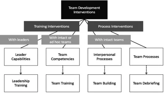 Figure 4. Team development interventions. This figure illustrates the four methods of team development  interventions 
