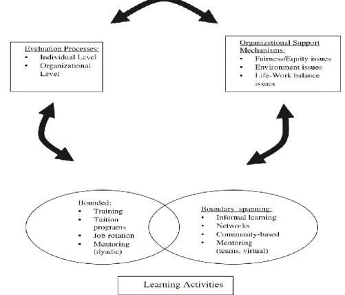 Figure 5. A Strategic Human Resource Development Framework for Career Development  Source: McDonald and Hite, 2005:425 