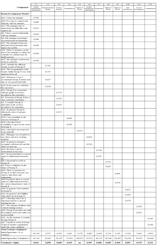 Table 6. Factor analysis by the principal components extraction method and Cronbach’s Alpha  Source: Author, 2019  C 1 C 2 C 3 C 4 C 5 C 6 C 7 C 8 C 9 C 10 C 11 C 12Le ade r Faci l i tati on  an d S u portO rgan i z ati on al  Im ageS e rvi ce  Q u al i ty