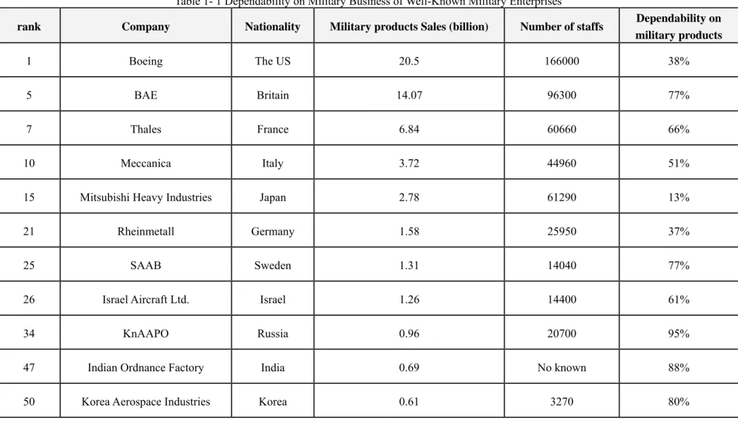 Table 1- 1 Dependability on Military Business of Well-Known Military Enterprises 