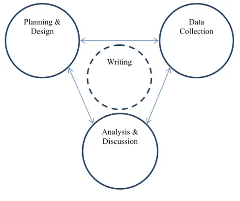 Figure 1- 2 Major Research Process 