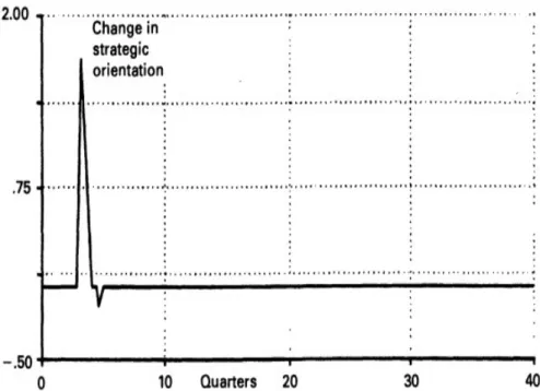 Figure 2- 2 Punctuated Equilibrium of the Organization Evolution in the Case of only One Time  Environment Change 