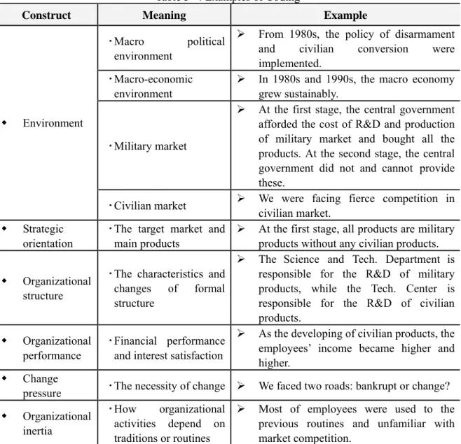 Table 3- 4 Examples of Coding 