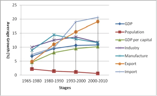 Figure 4- 1 1965-2010 Graph of Changes in Macro Economic Growth Rates of China 