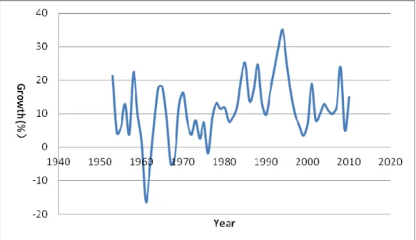 Figure 4- 2 Changes in GDP Growth Rates  Table 4- 5 Evaluation of Macro Economic Environment 