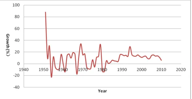 Figure 4- 3 Annual Growth Rate of Military Spending (1951-2010) 