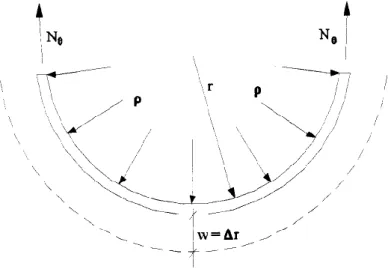 Fig. 2.7 – Esforço circunferencial, 