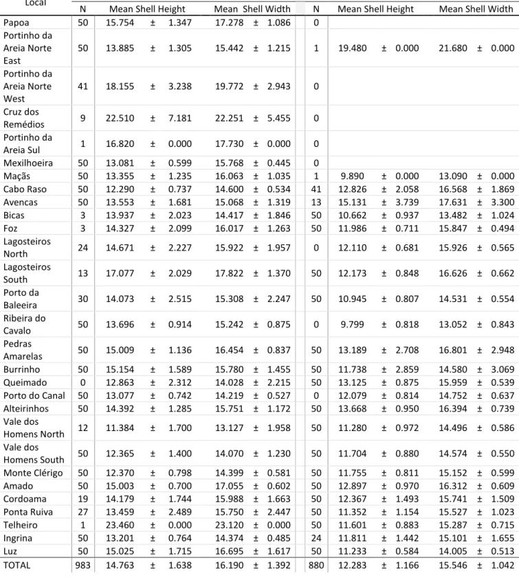 Table V. P. lineatus and P. sauciatus mean shell height and width (±SD). 