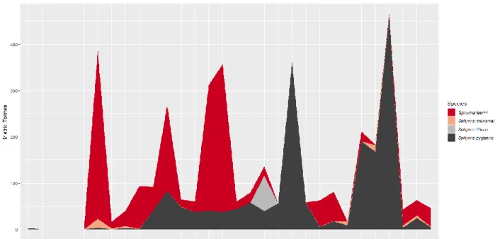 Figure 1.5 - Annual catches of Sphyrna spp. sharks reported to ICCAT between 1987 and 2016 (Source: ICCAT, 2017)