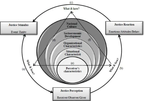 Figure 2 presents a conceptual model of the influence the sociocultural context has on  the  justice  process