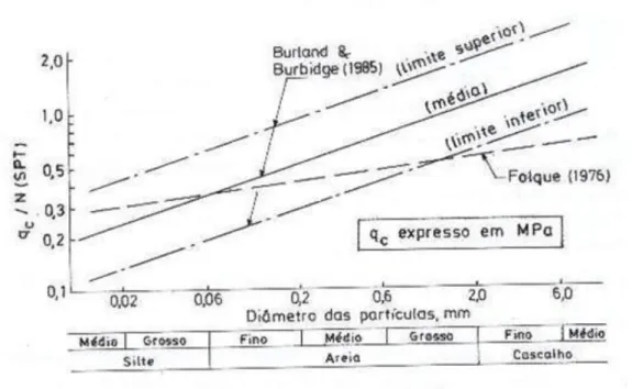 Fig. 2.5 – Correlações entre q c  e N SPT  em função da granulometria do solo (Mecânica dos Solos – II Volume,  2006)