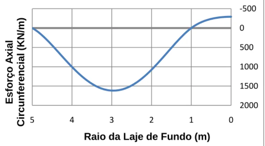 Fig. 2.30 – Diagrama de esforço axial circunferencial na Laje de Fundo. 