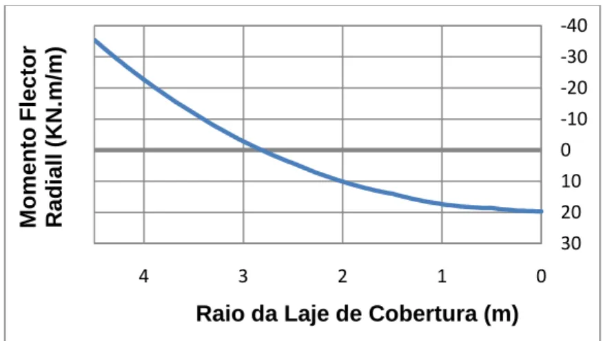 Fig. 2.35 – Diagrama de momento flector radial na Laje de Cobertura. 