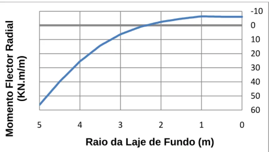 Fig. 2.45 – Diagrama de momentos flectores radiais na Laje de Fundo. 