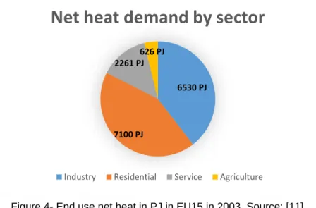 Figure 4- End use net heat in PJ in EU15 in 2003. Source: [11]  