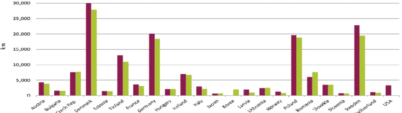 Figure 11- Trench length development in km between 2007 (green) and 2011 (red). Source: [10]