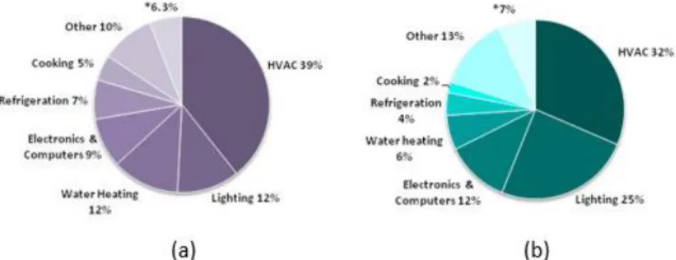 Figure 12- Total energy end use comparison between residential (a) and commercial (b) buildings, in  2006