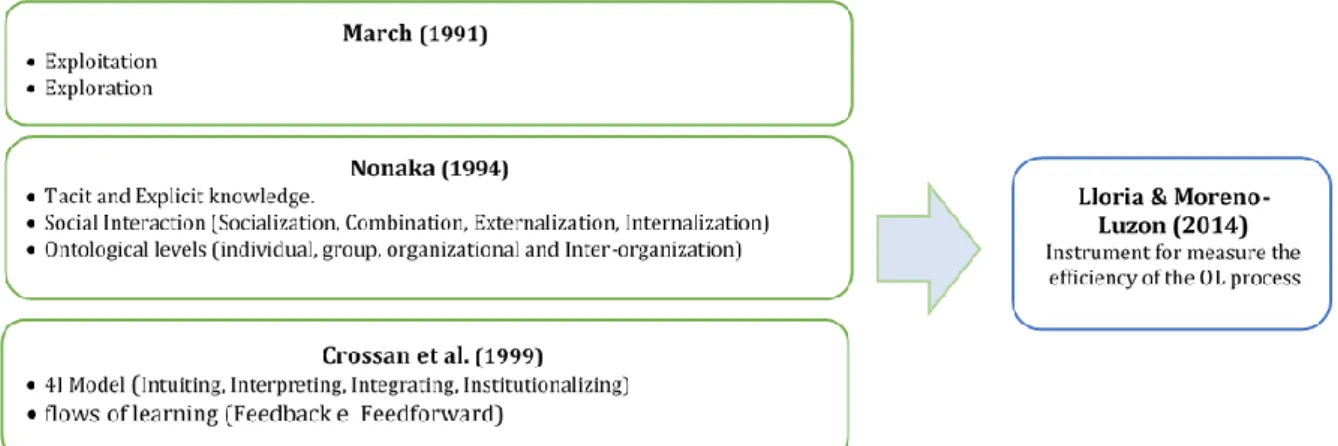 Figure 1 - Models and typologies incorporated in the scale of OL by Lloria and Moreno-Luzon (2014) 