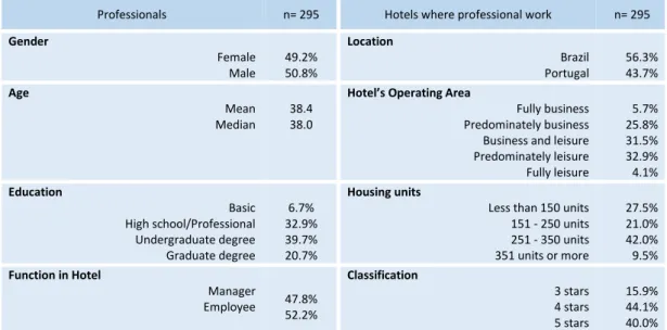 Table 1 - Demographic characteristics of the sample 