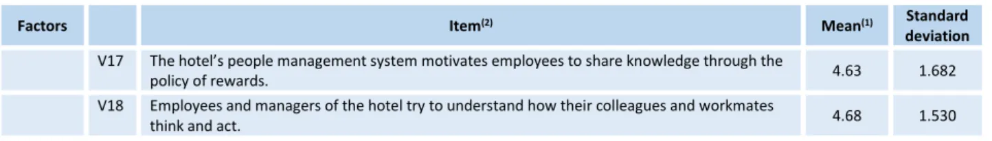 Table 3 - Adjustment index for the three models tested according to confirmatory factor analysis