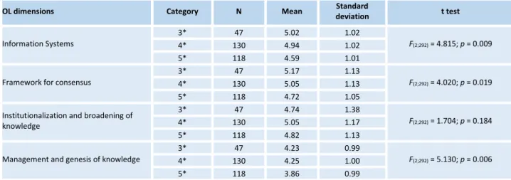 Table 6 - Comparison between mean scores of OL according to the hotel’s category 