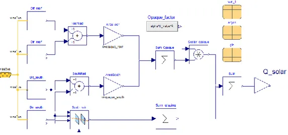 Figure 10. Solar  model that calculates the solar gains. 