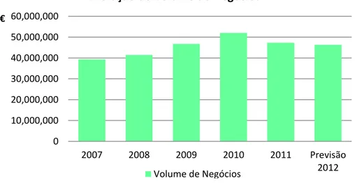 Gráfico 1: Evolução do Volume de Negócios da Ficocables Lda. e previsão para 2012. 