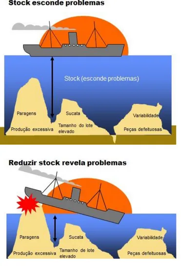 Figura  4:  Stock   esconde  problemas  (em  cima);  Reduzir  stock   revela  problemas (em baixo)