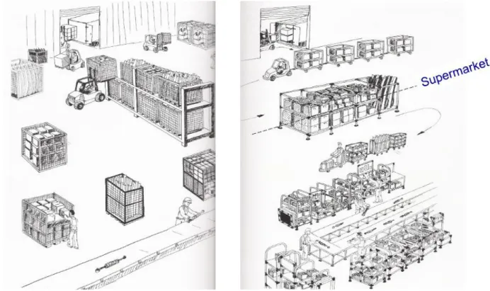Figura 7: Comparação entre fábrica sem e com a criação de fluxo na logística interna. (Kaizen 2012b) 